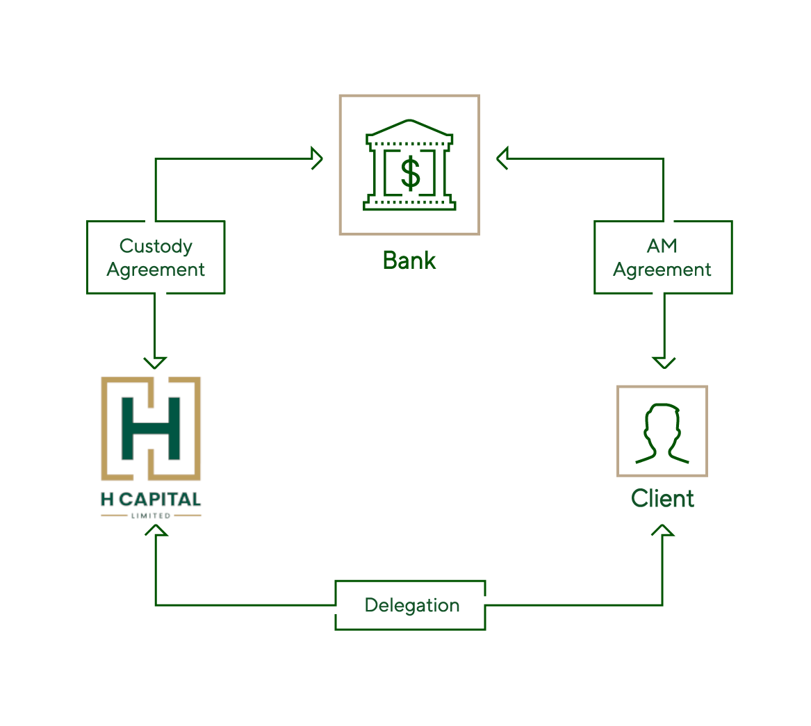 The External Asset Advisory Process